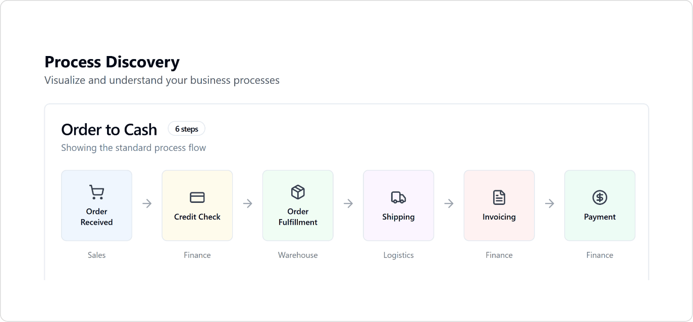 Process Intelligence